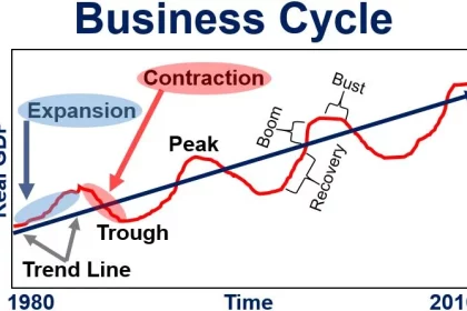 Cycles Shape Business